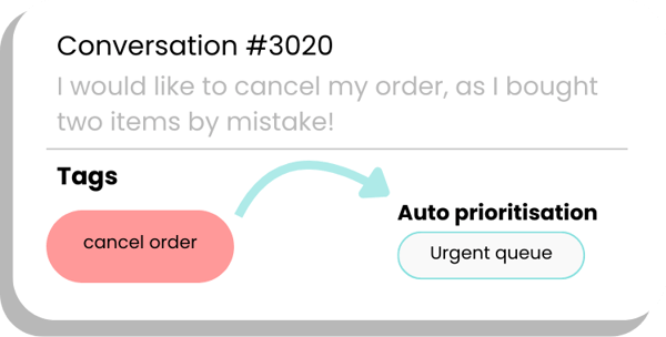Illustration of how a conversations tagged with "Cancel order" is automatically prioritised in an urgent queue of conversations