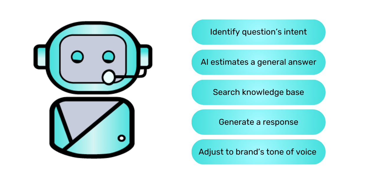 Illustration of our AI chatbot workflow