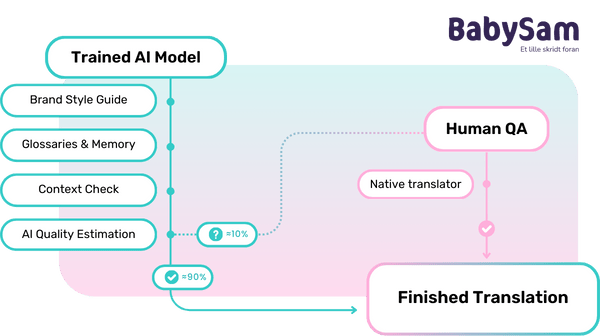 How AI powered translations work