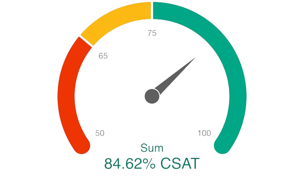 Brøndsholm 84% CSAT Score