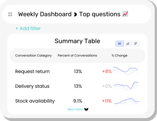 Illustration of a report on the top questions during a week