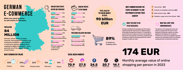 Mockup showing some key market numbers from german e-commerce