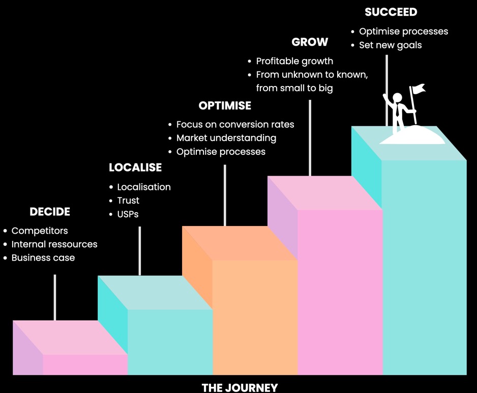 The journey to success in e-commerce