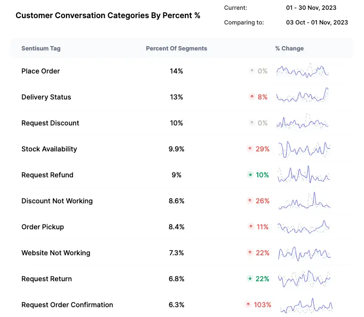 Customer Conversation Categories by Percent