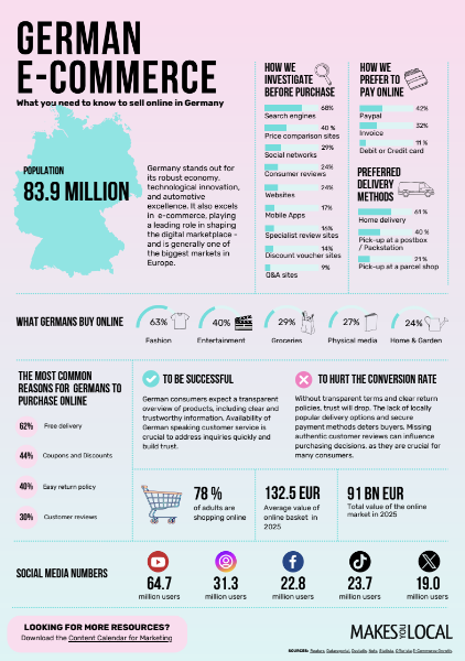German Market Fact Sheet